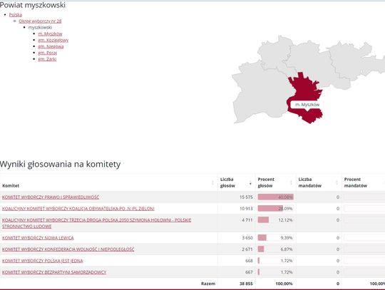 JAK WYBORCY W POWIECIE MYSZKOWSKIM GŁOSOWALI NA „SWOICH”?