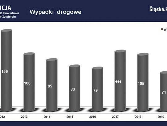 MNIEJ WYPADKÓW I OFIAR ŚMIERTELNYCH