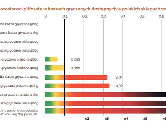 POPULARNE KASZE ZAWIERAŁY GLIFOSAT! POPULARNE KASZE ZAWIERAŁY GLIFOSAT!