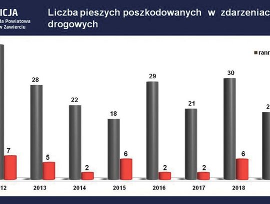 W UBIEGŁYM ROKU DOSZŁO DO 49 ZDARZEŃ DROGOWYCH Z UDZIAŁEM PIESZYCH W UBIEGŁYM ROKU DOSZŁO DO 49 ZDARZEŃ DROGOWYCH Z UDZIAŁEM PIESZYCH