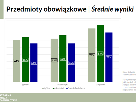 WYNIKI MATUR 2024. JAK POSZŁO NASZYM ABSOLWENTOM?