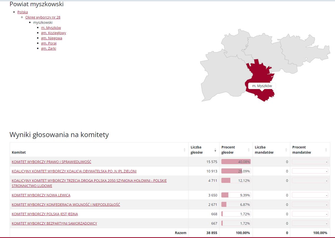 JAK WYBORCY W POWIECIE MYSZKOWSKIM GŁOSOWALI NA „SWOICH”?
