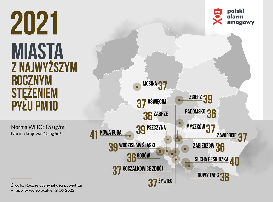 MYSZKÓW PONOWNIE WŚRÓD LIDERÓW NAJBARDZIEJ SMOGOWYCH MIEJSCOWOŚCI