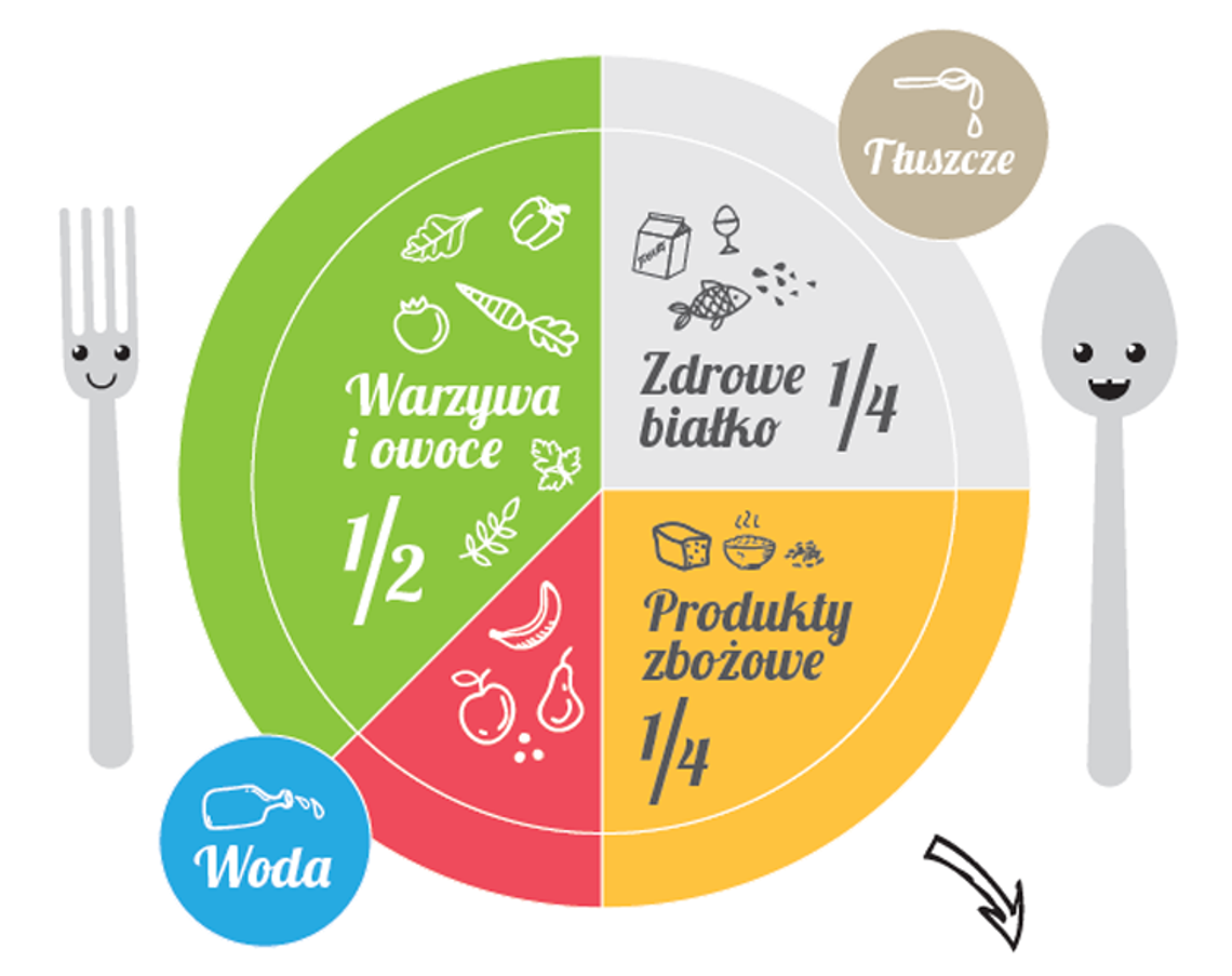 Na czym polega zasada zdrowego talerza? 