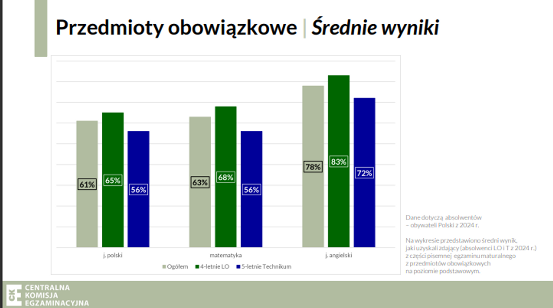 WYNIKI MATUR 2024. JAK POSZŁO NASZYM ABSOLWENTOM?