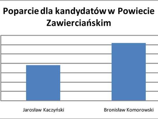 Prezydent Komorowski? Prezydent Kaczyński?