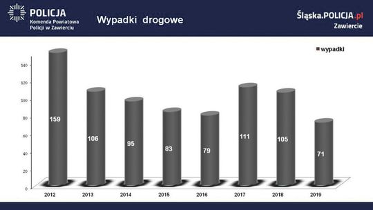 MNIEJ WYPADKÓW I OFIAR ŚMIERTELNYCH